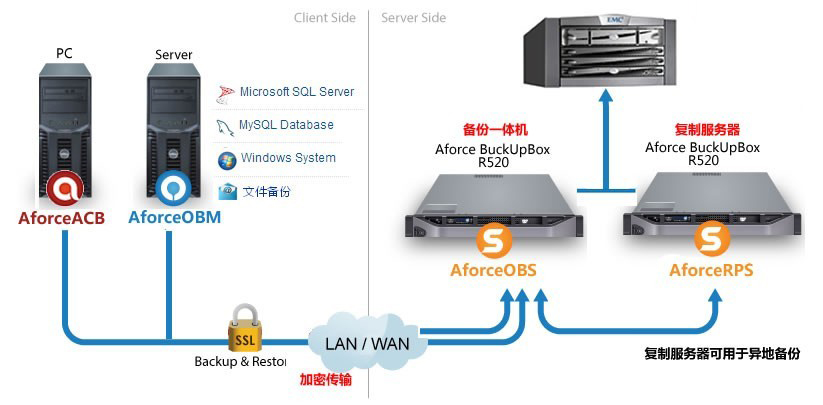 棱镜Aforce存储项目方案构架