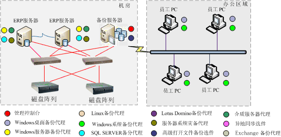 棱镜容灾备份结构图