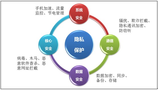 移动互联网信息安全策略 