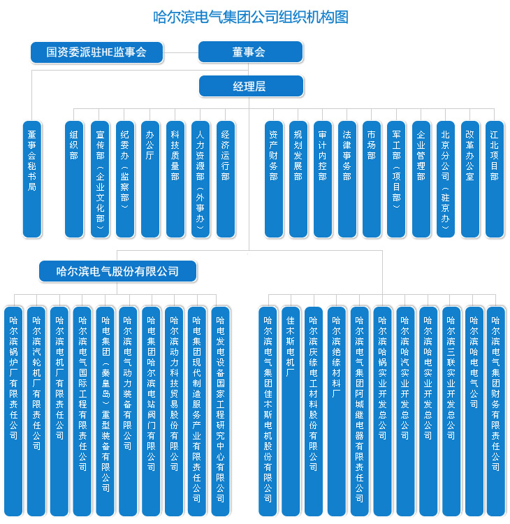 哈尔滨电气集团公司