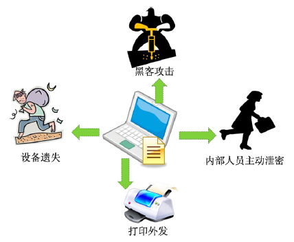 信息泄密的三种途径