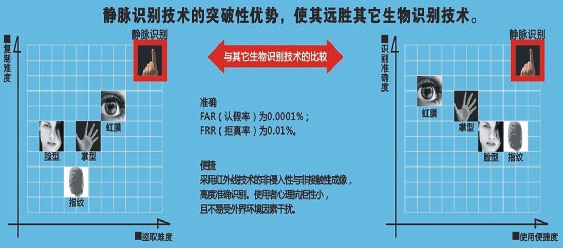 手指静脉身份识别技术